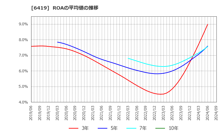 6419 (株)マースグループホールディングス: ROAの平均値の推移