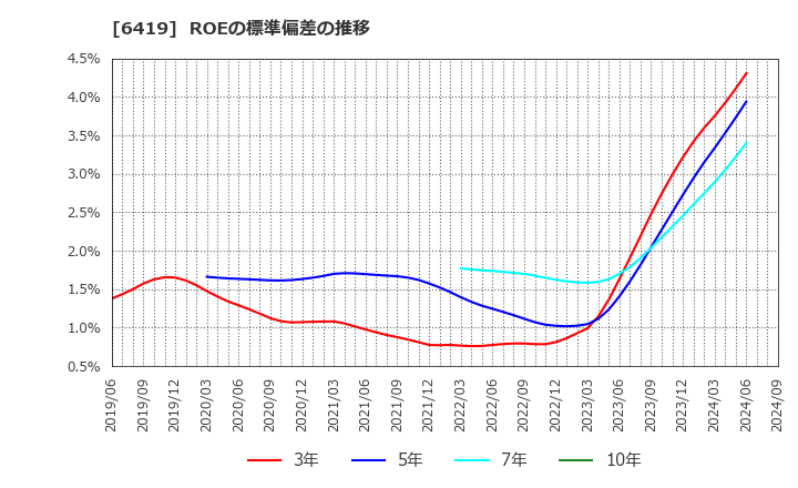 6419 (株)マースグループホールディングス: ROEの標準偏差の推移