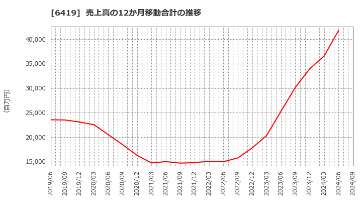 6419 (株)マースグループホールディングス: 売上高の12か月移動合計の推移