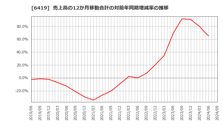 6419 (株)マースグループホールディングス: 売上高の12か月移動合計の対前年同期増減率の推移