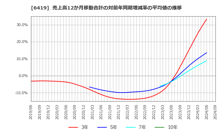 6419 (株)マースグループホールディングス: 売上高12か月移動合計の対前年同期増減率の平均値の推移