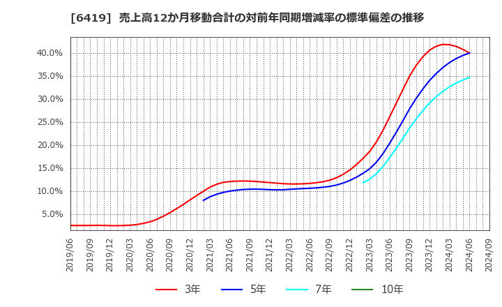 6419 (株)マースグループホールディングス: 売上高12か月移動合計の対前年同期増減率の標準偏差の推移