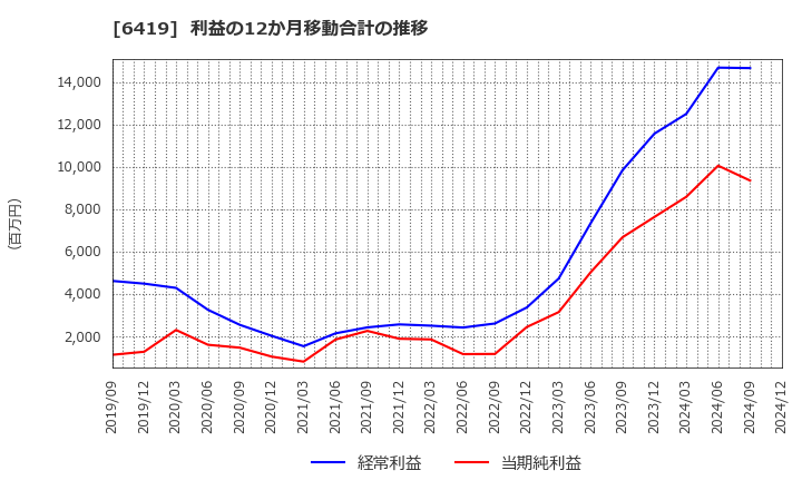 6419 (株)マースグループホールディングス: 利益の12か月移動合計の推移