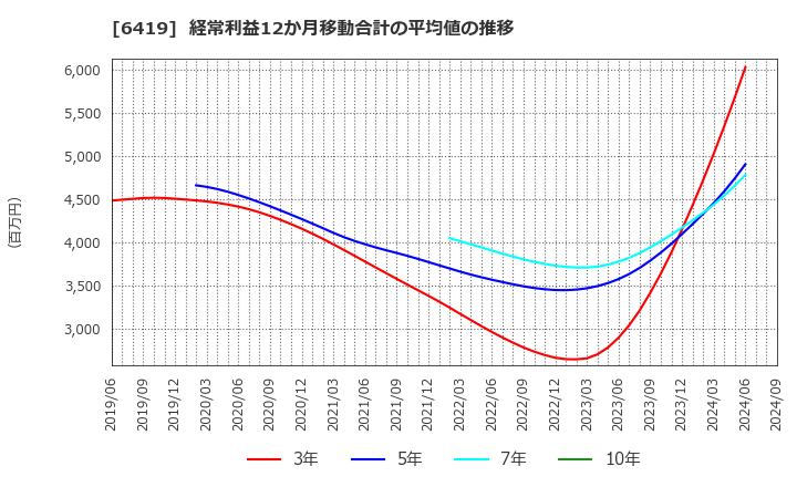 6419 (株)マースグループホールディングス: 経常利益12か月移動合計の平均値の推移