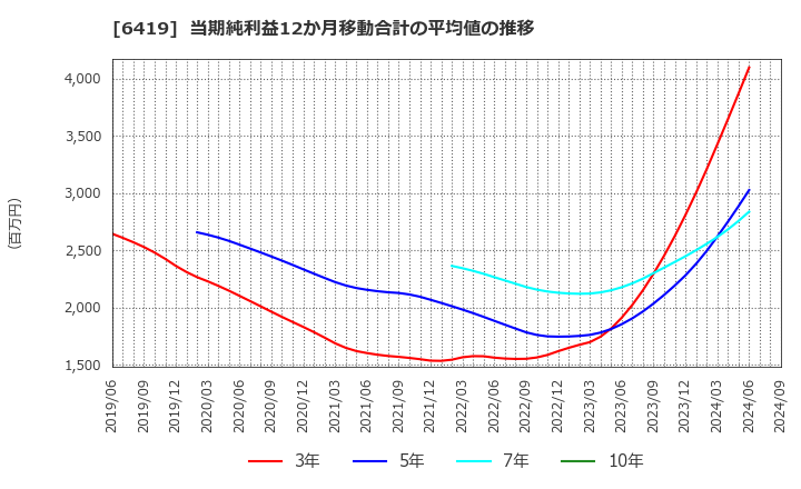 6419 (株)マースグループホールディングス: 当期純利益12か月移動合計の平均値の推移