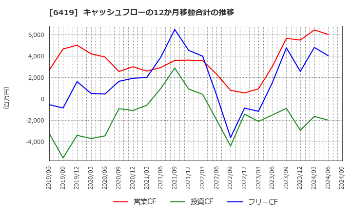 6419 (株)マースグループホールディングス: キャッシュフローの12か月移動合計の推移