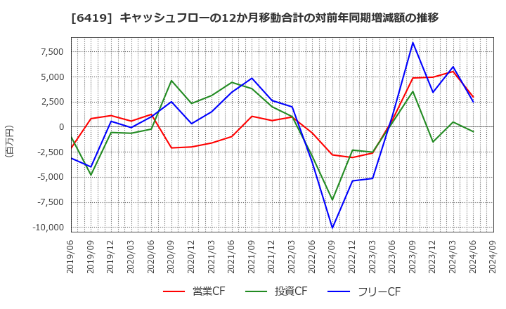 6419 (株)マースグループホールディングス: キャッシュフローの12か月移動合計の対前年同期増減額の推移