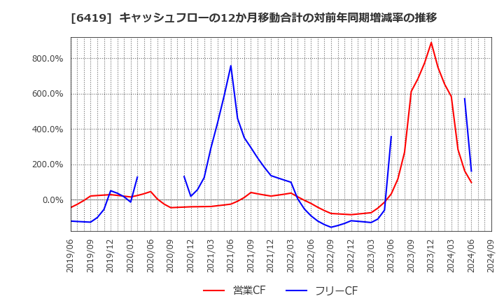 6419 (株)マースグループホールディングス: キャッシュフローの12か月移動合計の対前年同期増減率の推移