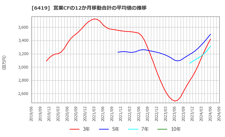 6419 (株)マースグループホールディングス: 営業CFの12か月移動合計の平均値の推移