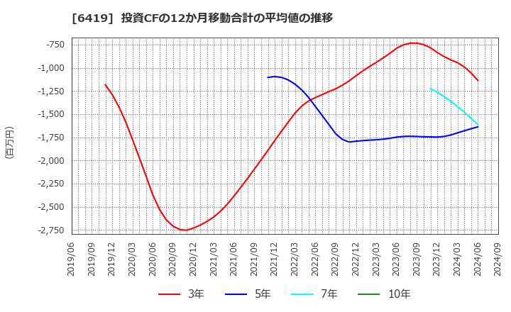 6419 (株)マースグループホールディングス: 投資CFの12か月移動合計の平均値の推移