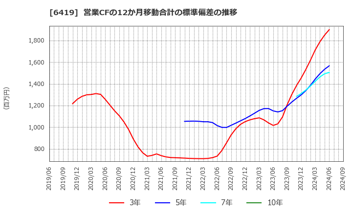 6419 (株)マースグループホールディングス: 営業CFの12か月移動合計の標準偏差の推移