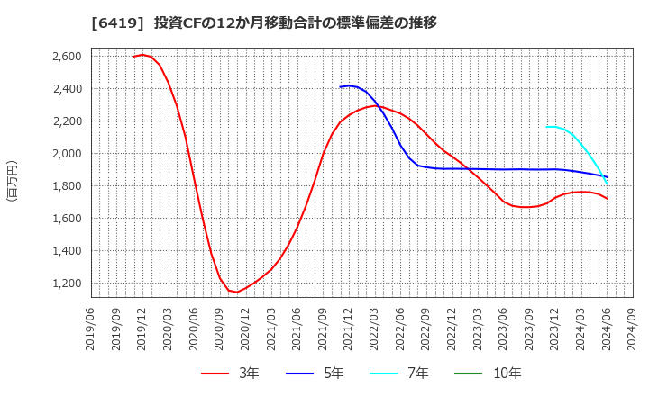 6419 (株)マースグループホールディングス: 投資CFの12か月移動合計の標準偏差の推移