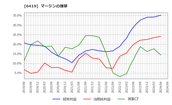 6419 (株)マースグループホールディングス: マージンの推移