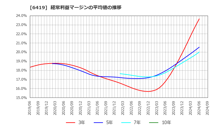 6419 (株)マースグループホールディングス: 経常利益マージンの平均値の推移