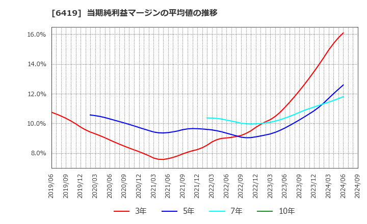 6419 (株)マースグループホールディングス: 当期純利益マージンの平均値の推移