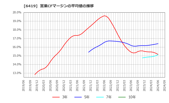 6419 (株)マースグループホールディングス: 営業CFマージンの平均値の推移