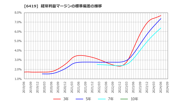 6419 (株)マースグループホールディングス: 経常利益マージンの標準偏差の推移