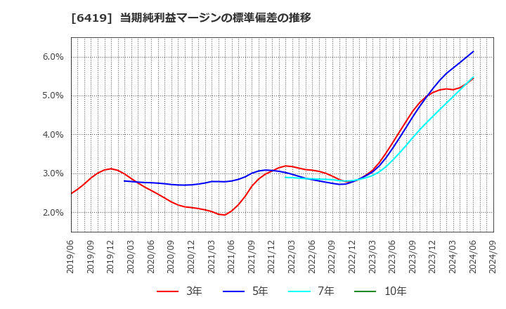 6419 (株)マースグループホールディングス: 当期純利益マージンの標準偏差の推移