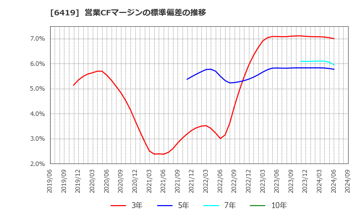 6419 (株)マースグループホールディングス: 営業CFマージンの標準偏差の推移