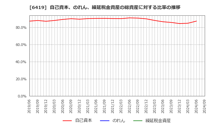 6419 (株)マースグループホールディングス: 自己資本、のれん、繰延税金資産の総資産に対する比率の推移