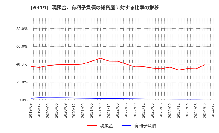 6419 (株)マースグループホールディングス: 現預金、有利子負債の総資産に対する比率の推移