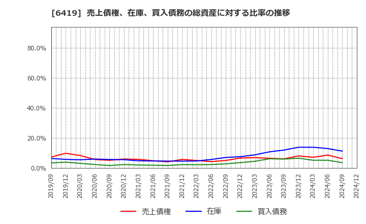 6419 (株)マースグループホールディングス: 売上債権、在庫、買入債務の総資産に対する比率の推移