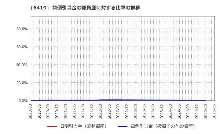 6419 (株)マースグループホールディングス: 貸倒引当金の総資産に対する比率の推移