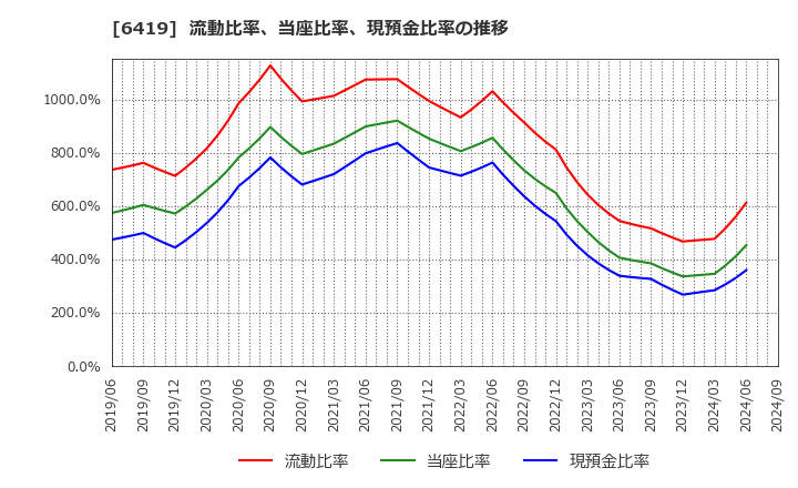 6419 (株)マースグループホールディングス: 流動比率、当座比率、現預金比率の推移