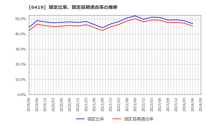 6419 (株)マースグループホールディングス: 固定比率、固定長期適合率の推移