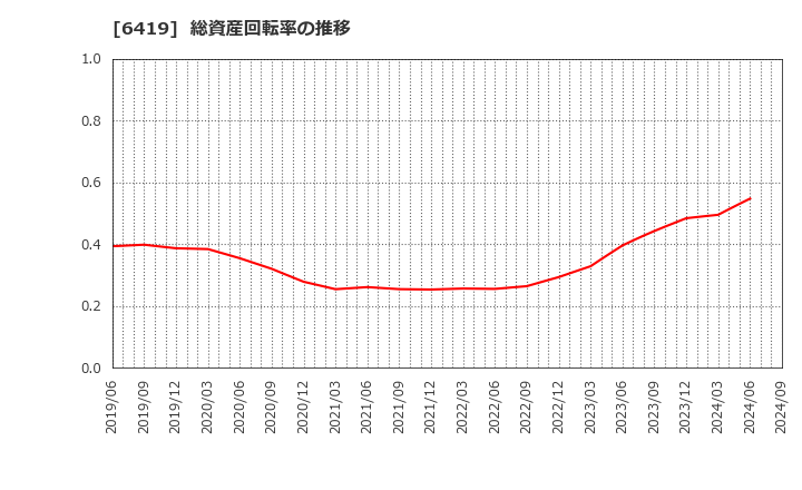 6419 (株)マースグループホールディングス: 総資産回転率の推移