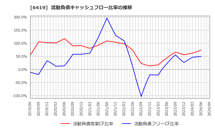 6419 (株)マースグループホールディングス: 流動負債キャッシュフロー比率の推移