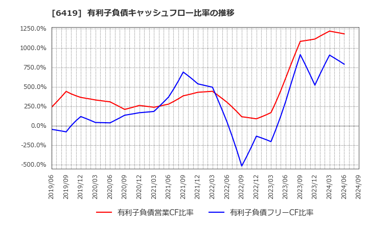 6419 (株)マースグループホールディングス: 有利子負債キャッシュフロー比率の推移