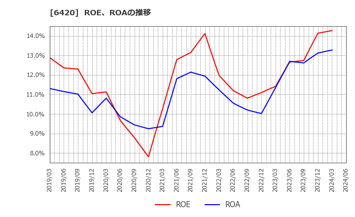 6420 フクシマガリレイ(株): ROE、ROAの推移