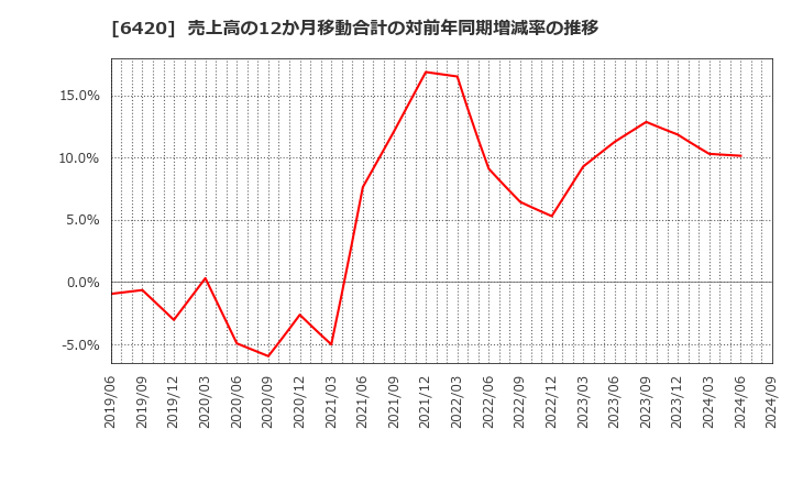 6420 フクシマガリレイ(株): 売上高の12か月移動合計の対前年同期増減率の推移