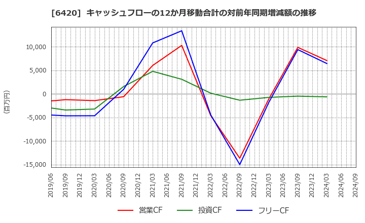 6420 フクシマガリレイ(株): キャッシュフローの12か月移動合計の対前年同期増減額の推移