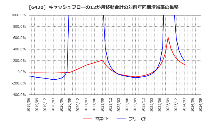 6420 フクシマガリレイ(株): キャッシュフローの12か月移動合計の対前年同期増減率の推移