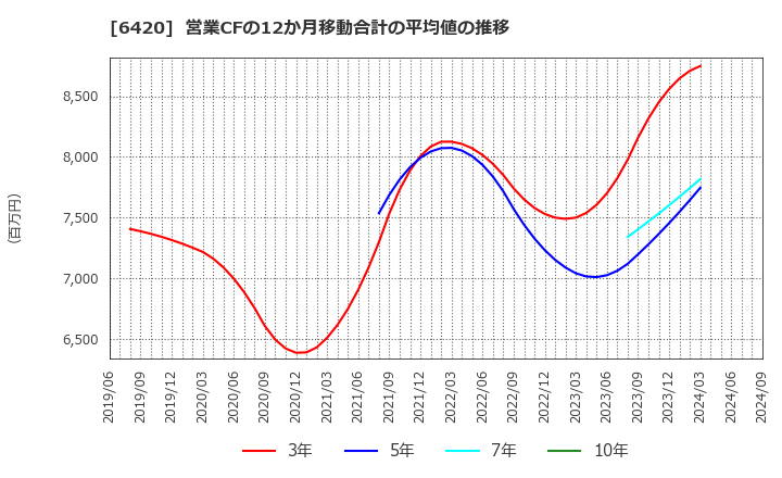 6420 フクシマガリレイ(株): 営業CFの12か月移動合計の平均値の推移