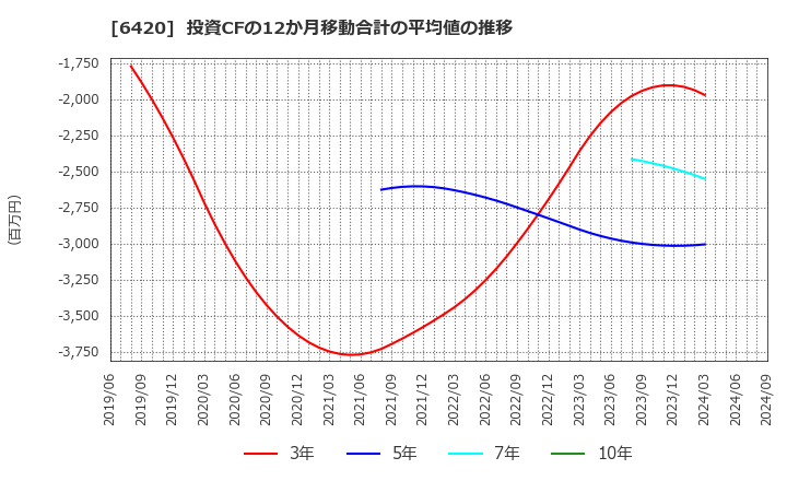 6420 フクシマガリレイ(株): 投資CFの12か月移動合計の平均値の推移