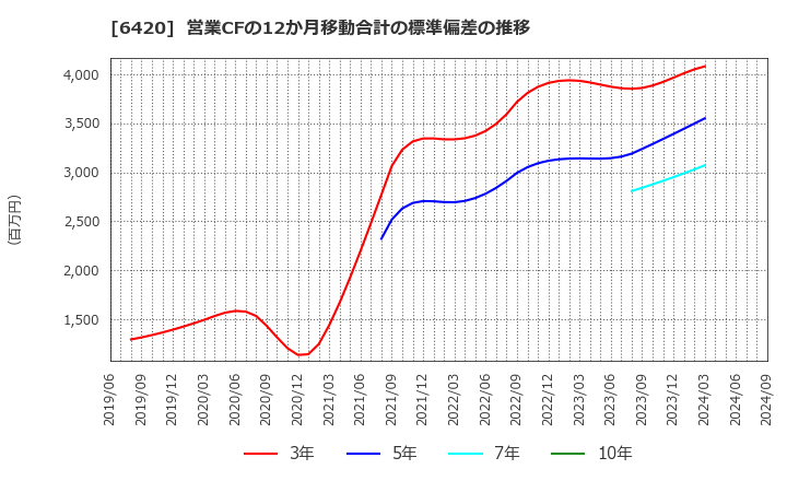 6420 フクシマガリレイ(株): 営業CFの12か月移動合計の標準偏差の推移