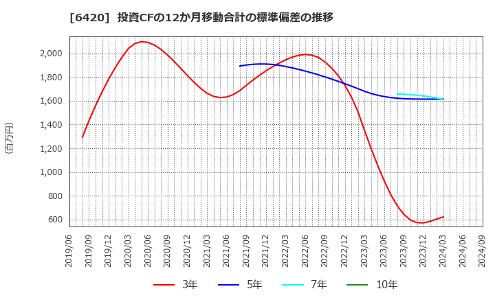 6420 フクシマガリレイ(株): 投資CFの12か月移動合計の標準偏差の推移