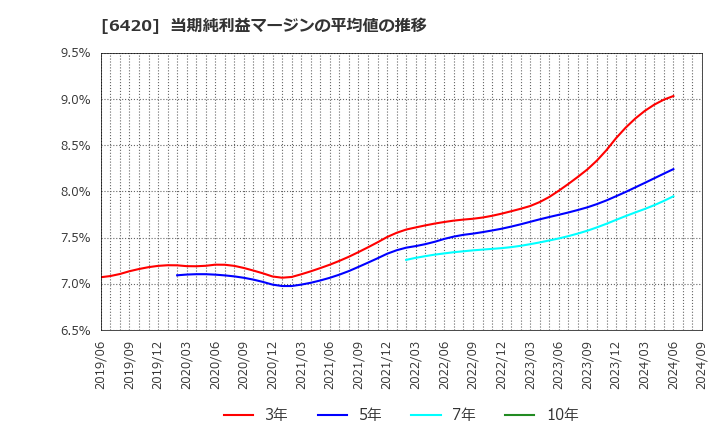 6420 フクシマガリレイ(株): 当期純利益マージンの平均値の推移