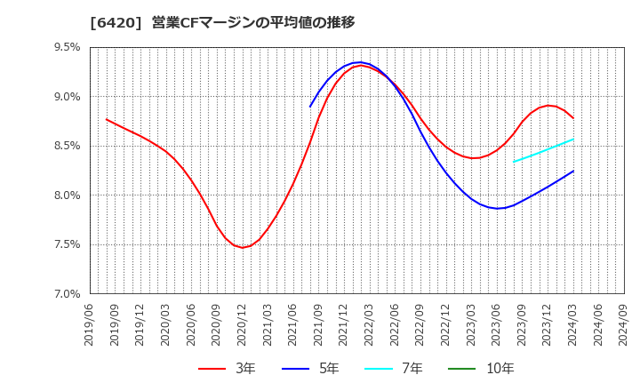 6420 フクシマガリレイ(株): 営業CFマージンの平均値の推移