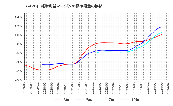 6420 フクシマガリレイ(株): 経常利益マージンの標準偏差の推移