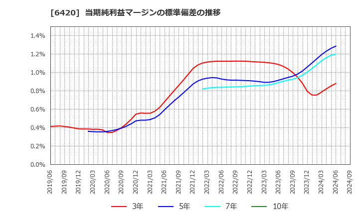 6420 フクシマガリレイ(株): 当期純利益マージンの標準偏差の推移