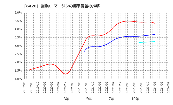 6420 フクシマガリレイ(株): 営業CFマージンの標準偏差の推移