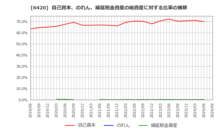 6420 フクシマガリレイ(株): 自己資本、のれん、繰延税金資産の総資産に対する比率の推移