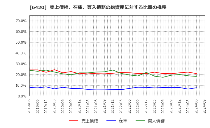 6420 フクシマガリレイ(株): 売上債権、在庫、買入債務の総資産に対する比率の推移