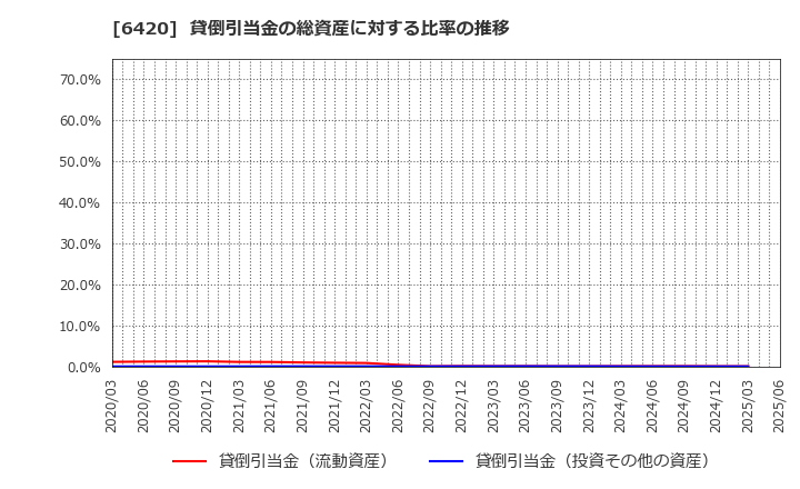 6420 ガリレイ(株): 貸倒引当金の総資産に対する比率の推移