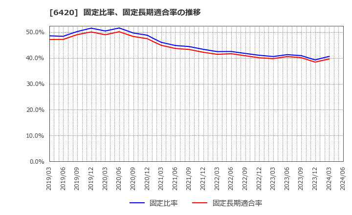 6420 フクシマガリレイ(株): 固定比率、固定長期適合率の推移