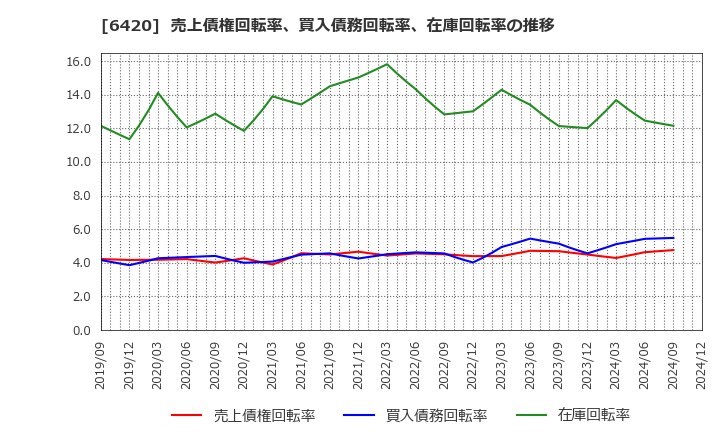 6420 フクシマガリレイ(株): 売上債権回転率、買入債務回転率、在庫回転率の推移